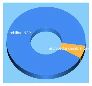 Top 5 Keywords send traffic to archiline.ma