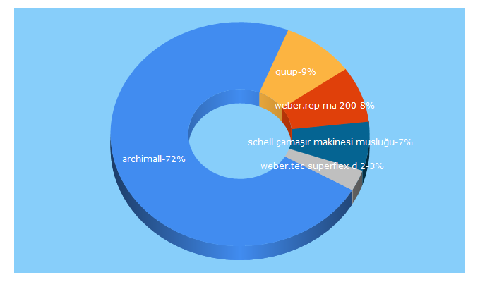 Top 5 Keywords send traffic to archimall.com