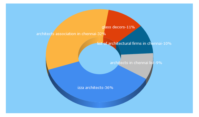 Top 5 Keywords send traffic to architectsinchennai.com