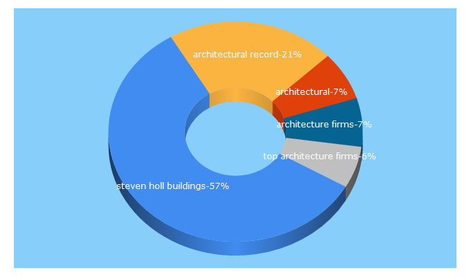 Top 5 Keywords send traffic to architecturalrecord.com