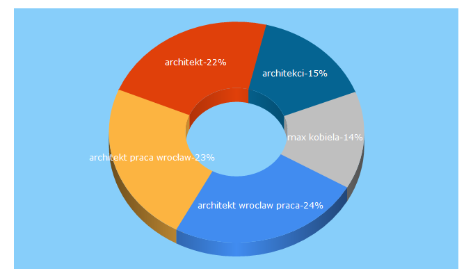 Top 5 Keywords send traffic to architekci.pl