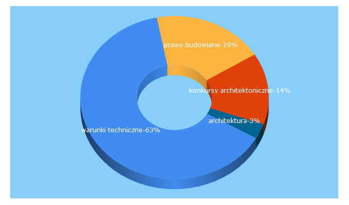 Top 5 Keywords send traffic to architektura.info