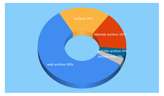 Top 5 Keywords send traffic to archive-it.org