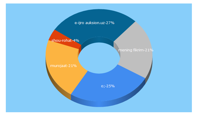 Top 5 Keywords send traffic to archive.uz