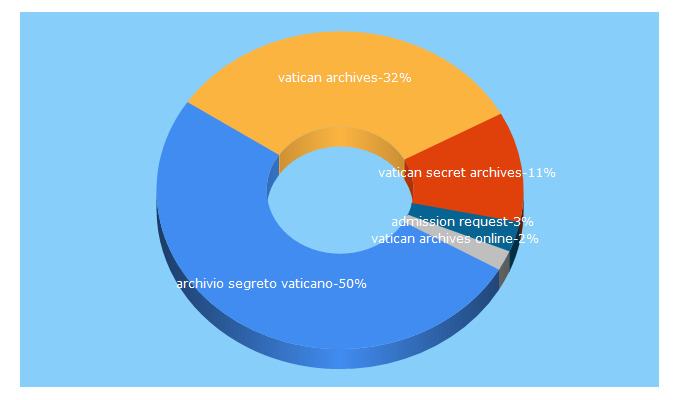 Top 5 Keywords send traffic to archiviosegretovaticano.va