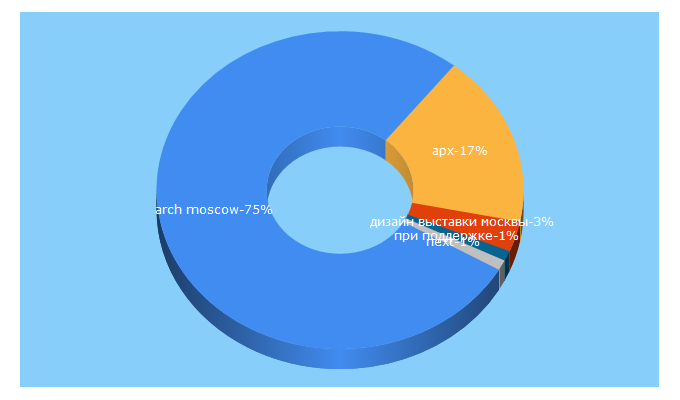 Top 5 Keywords send traffic to archmoscow.ru