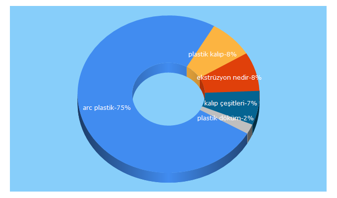 Top 5 Keywords send traffic to arckalip.com