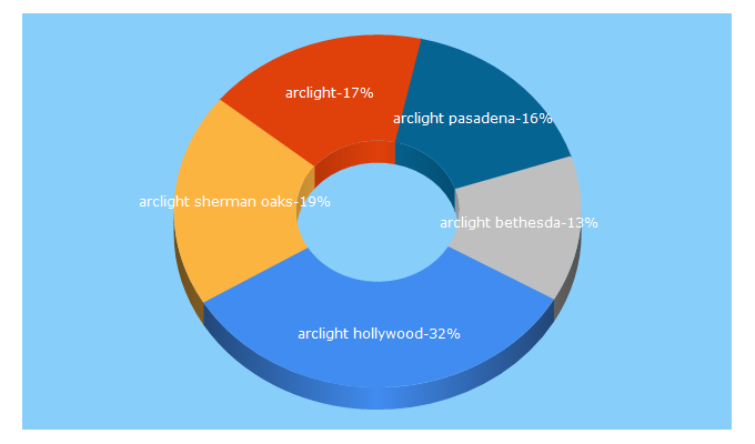 Top 5 Keywords send traffic to arclightcinemas.com