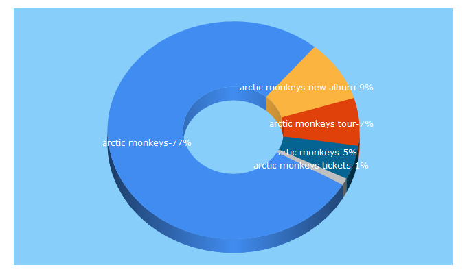 Top 5 Keywords send traffic to arcticmonkeys.com