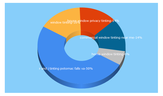 Top 5 Keywords send traffic to arcticwindowtinting.com