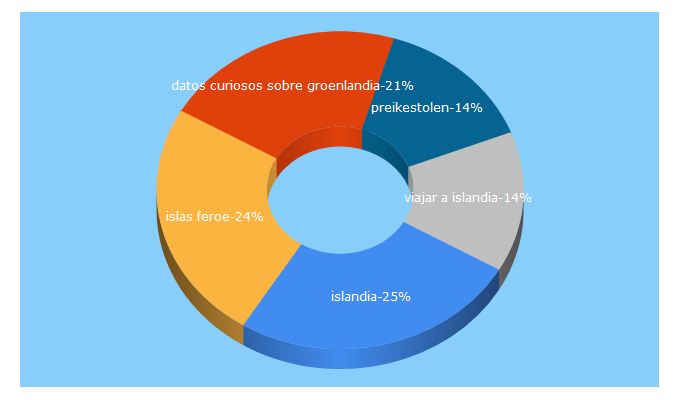 Top 5 Keywords send traffic to arcticyeti.es