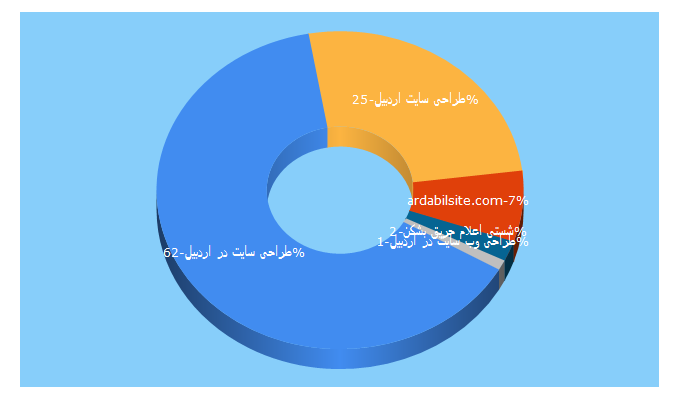 Top 5 Keywords send traffic to ardabilsite.com