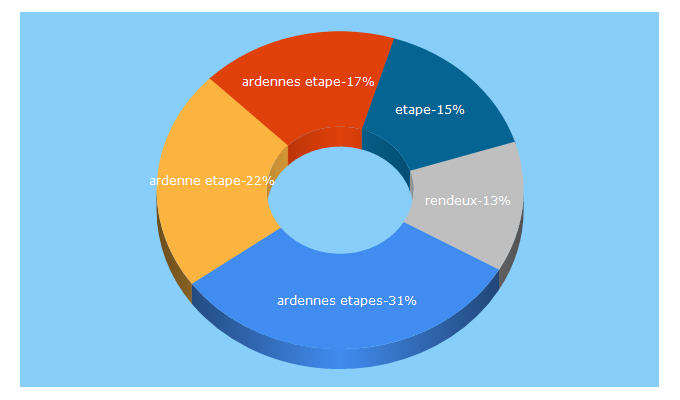 Top 5 Keywords send traffic to ardennes-etape.nl