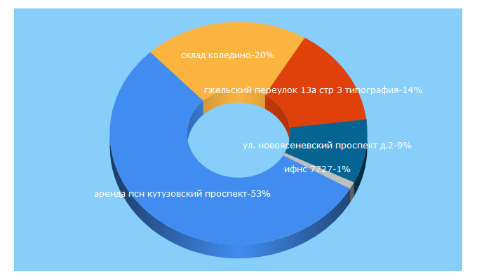 Top 5 Keywords send traffic to ardera.ru