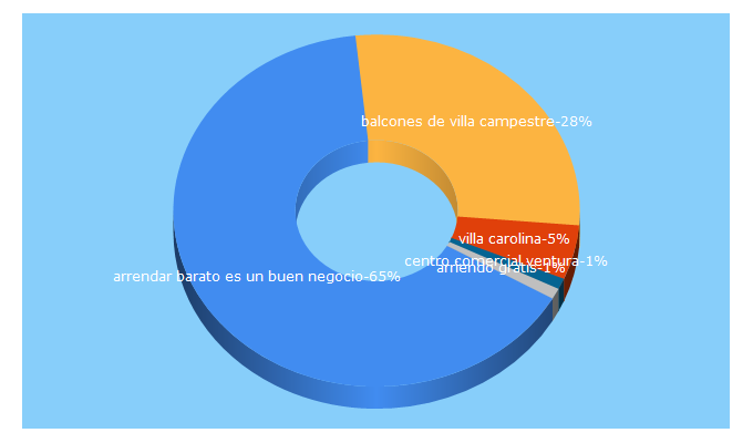 Top 5 Keywords send traffic to areacaribe.co