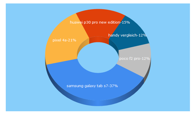 Top 5 Keywords send traffic to areamobile.de