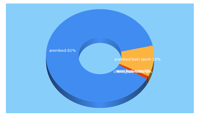 Top 5 Keywords send traffic to arembed.com