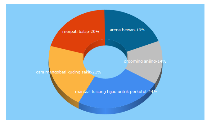 Top 5 Keywords send traffic to arenahewan.com