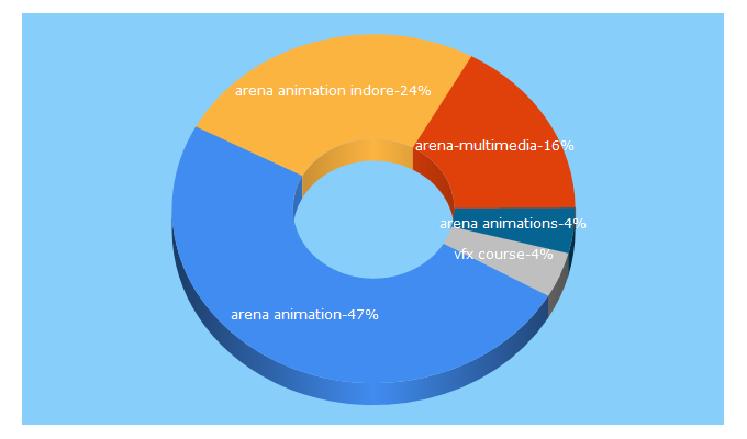 Top 5 Keywords send traffic to arenaindore.com