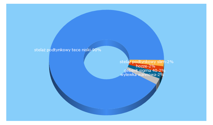 Top 5 Keywords send traffic to arenalazienek.pl