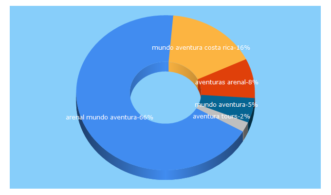 Top 5 Keywords send traffic to arenalmundoaventura.com