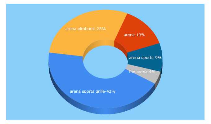 Top 5 Keywords send traffic to arenasportsgrille.com