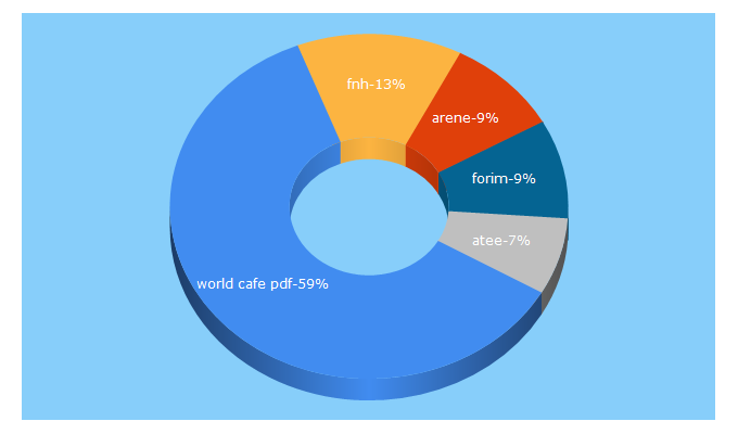 Top 5 Keywords send traffic to areneidf.org