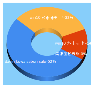 Top 5 Keywords send traffic to arewablog.com