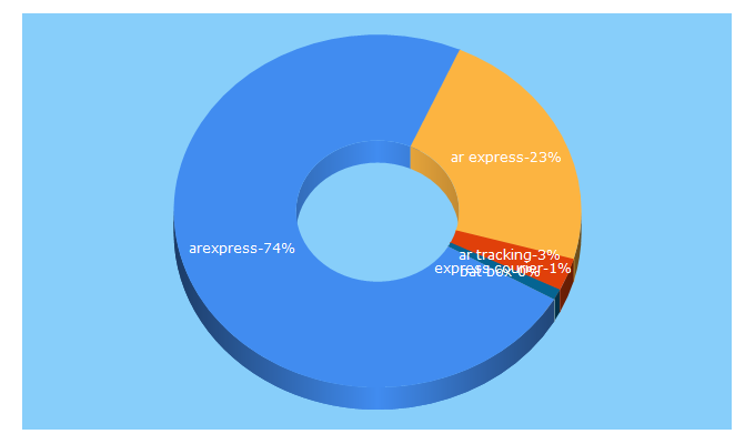 Top 5 Keywords send traffic to arexpress.net