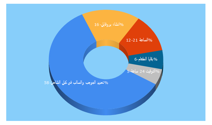 Top 5 Keywords send traffic to arfny.com