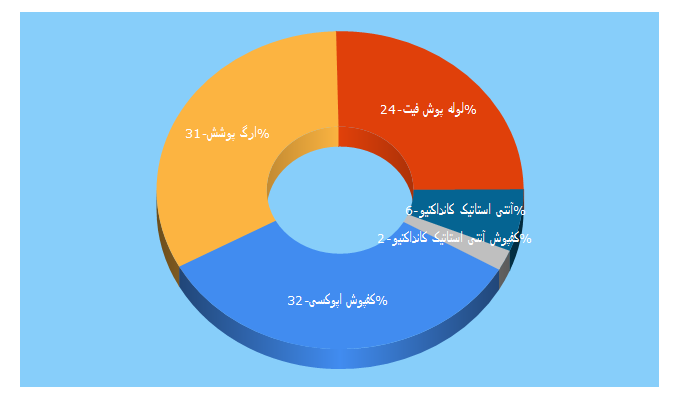 Top 5 Keywords send traffic to arg-pooshesh.ir