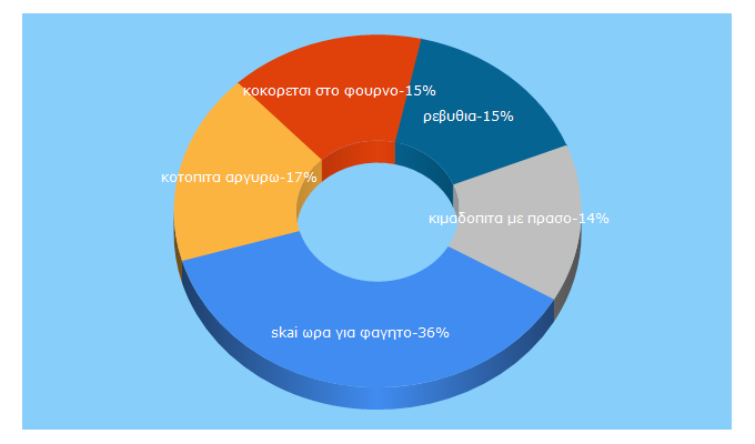 Top 5 Keywords send traffic to argiro.gr