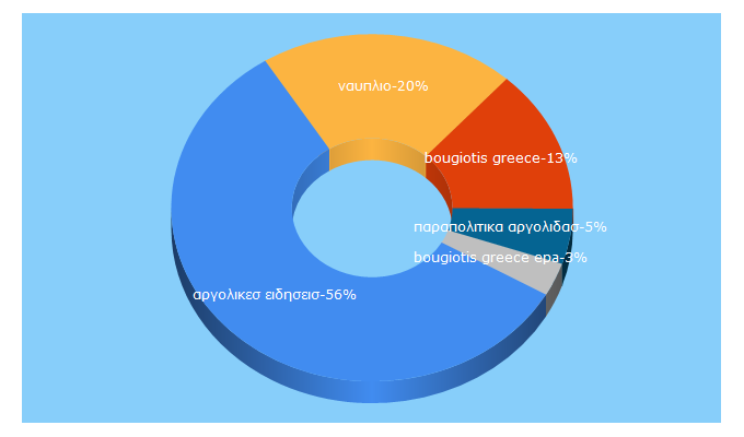 Top 5 Keywords send traffic to argolikeseidhseis.gr