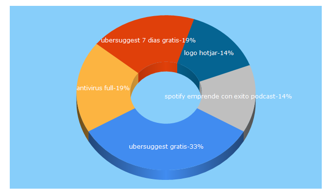 Top 5 Keywords send traffic to argoshub.com