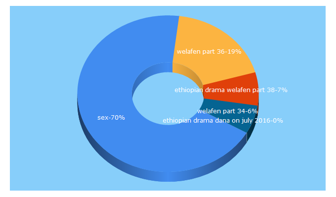 Top 5 Keywords send traffic to arhibu.com