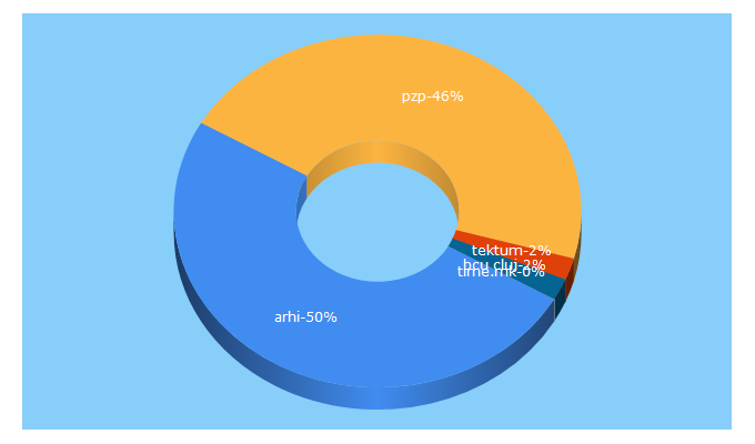 Top 5 Keywords send traffic to arhiforum.ro