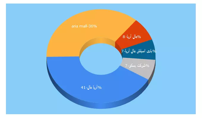 Top 5 Keywords send traffic to aria-mall.ir