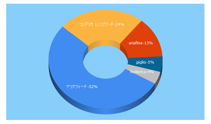 Top 5 Keywords send traffic to ariafina.jp