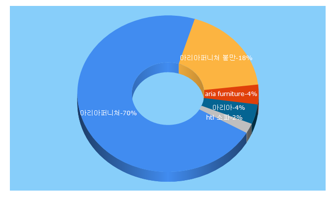 Top 5 Keywords send traffic to ariafurniture.co.kr