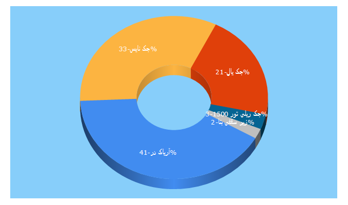 Top 5 Keywords send traffic to ariakdoor.com