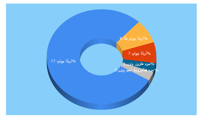 Top 5 Keywords send traffic to arianabeauty.shop