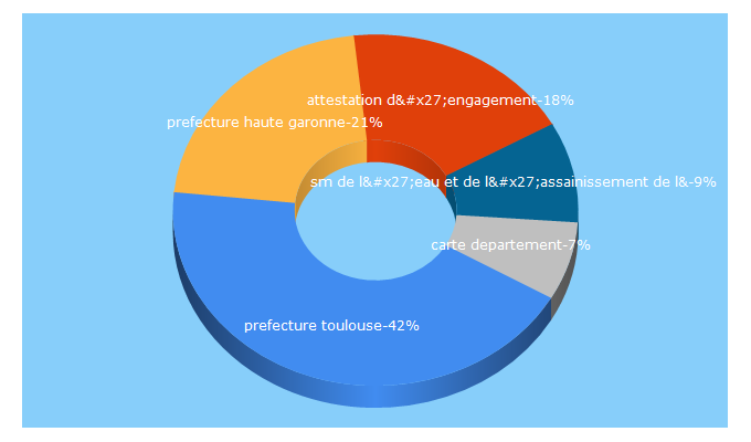 Top 5 Keywords send traffic to ariege.gouv.fr