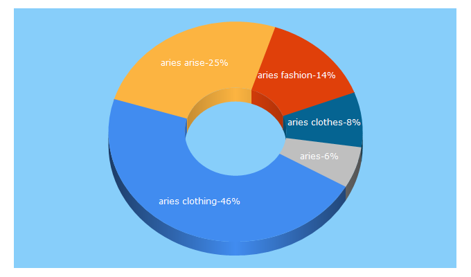 Top 5 Keywords send traffic to ariesarise.com