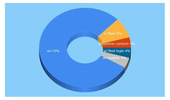 Top 5 Keywords send traffic to arifleet.com