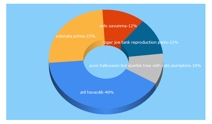 Top 5 Keywords send traffic to arilhavacilik.com