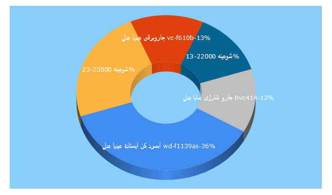 Top 5 Keywords send traffic to arinakala.com