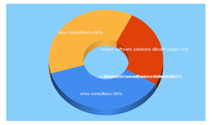 Top 5 Keywords send traffic to arisesoftwaresolutions.com