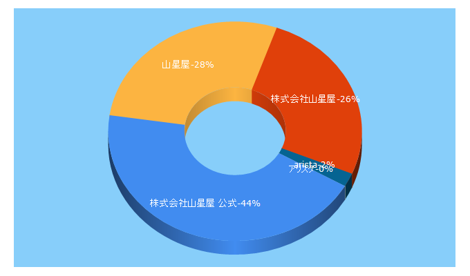 Top 5 Keywords send traffic to arista.co.jp