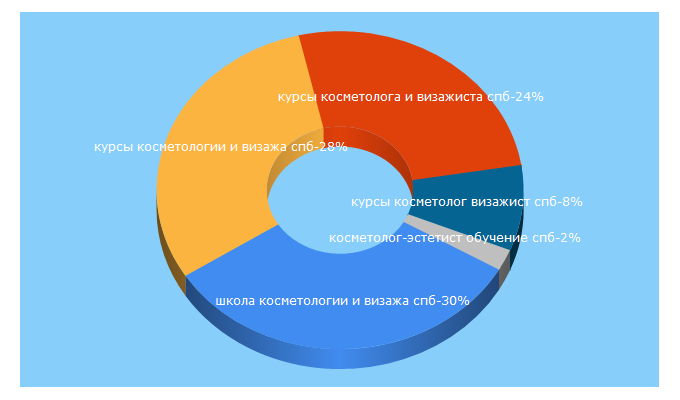 Top 5 Keywords send traffic to aristek.ru