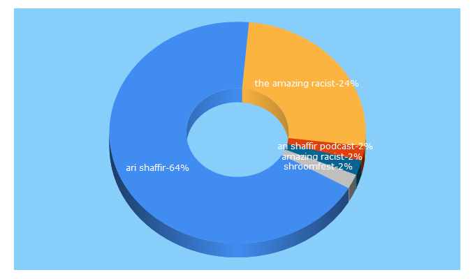 Top 5 Keywords send traffic to arithegreat.com